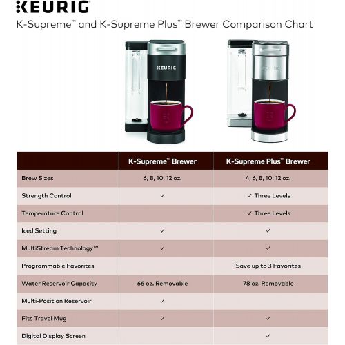  [아마존베스트]Keurig K-Supreme Plus Coffee Maker, Single Serve K-Cup Pod Coffee Brewer, With MultiStream Technology, 78 oz Removable Reservoir, and Programmable Settings, Stainless Steel