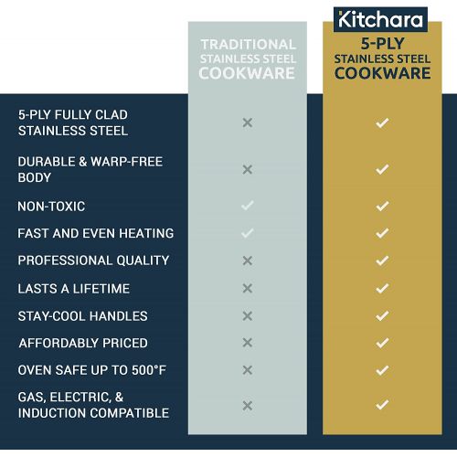  Kitchara Stainless Steel Cookware Set, 10 Piece, Brushed 18/10 Stainless Steel, 5 Ply