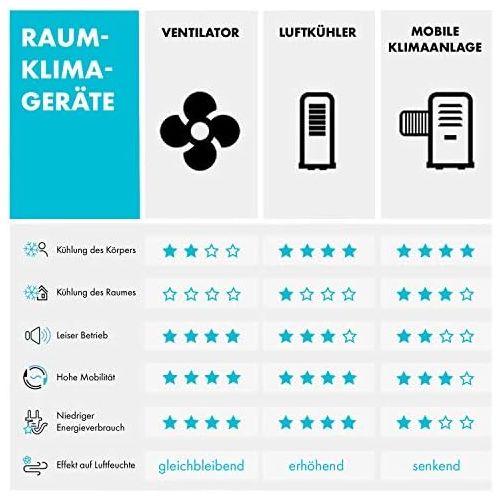  Klarstein Silent Storm 2019 Edition Standventilator mit Fernbedienung (32 db min./59 db max,Raume bis 80 m³ (~30 m²), 35 Watt, 12 Geschwindigkeiten, 5-Blatt-Rotor, 41cm Durchmesser