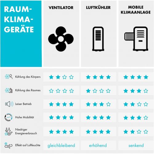  Klarstein Summerjam Standventilator Standluefter (5 Rotorblatter, Oszillationsfunktion, 50 Watt, 3 Stufen, Timer, Schutzgitter, Fernbedienung) schwarz