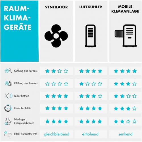  Klarstein Empire State - Saulenventilator, Turmventilator, 3 Ventilationsmodi, 45° Oszillation, Nachtmodus, Timer, nur 45 Watt, Timer, Transportgriff, Hoehe: 110 cm, Fernbedienung,