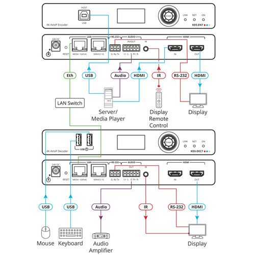  Kramer KDS-DEC7 AVoIP Decoder for 4K60 over 1G Network