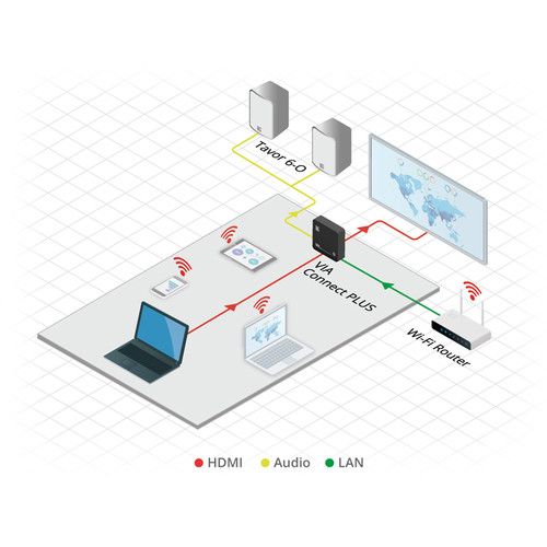  Kramer VIA Connect PLUS Wired & Wireless Presentation Hub