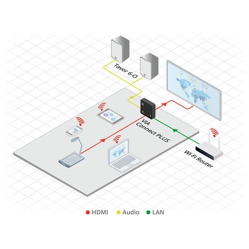  Kramer VIA Connect PLUS Wired & Wireless Presentation Hub
