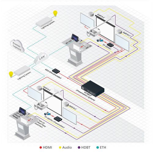  Kramer All-in-One Presentation System with 8x4 4K60 4:2:0 HDMI/HDBaseT 2.0 Matrix Switching Controller with PoE