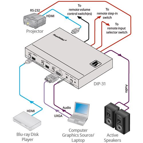  Kramer DIP-31 Automatic Video Switcher