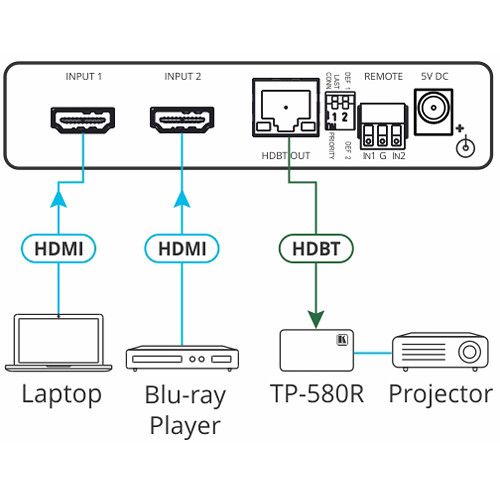  Kramer 2x1 4K60 HDMI Auto Switcher over HDBaseT