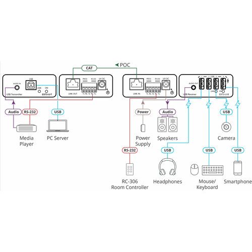  Kramer EXT3-U-KIT USB 2.0 PoC Extender Kit