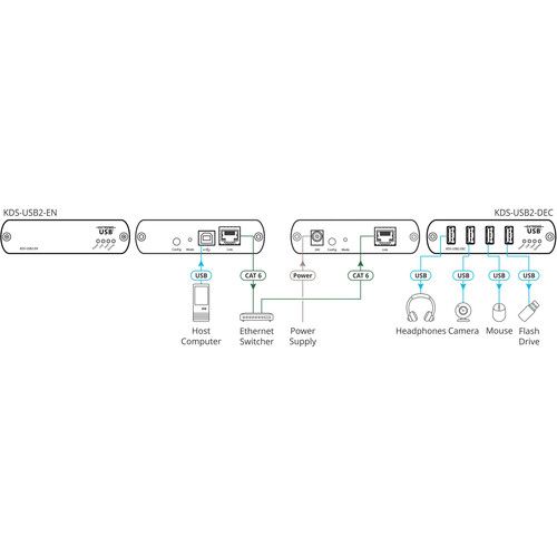  Kramer USB 2.0 High-Speed Extender Decoder