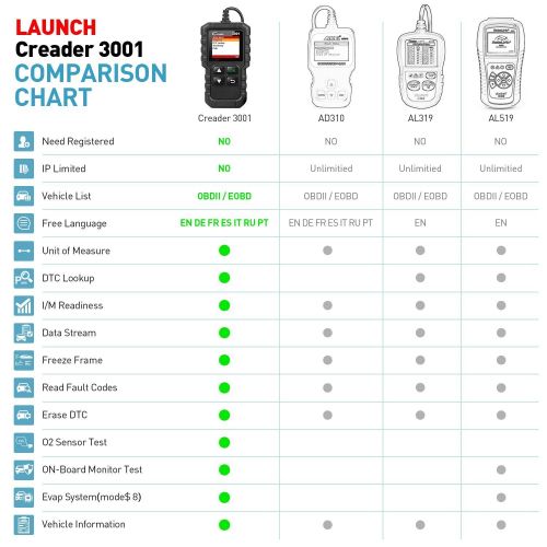  LAUNCH Creader 3001 OBD2 Scanner Automotive Car Diagnostic Check Engine Light O2 Sensor Systems OBD Code Readers Scan Tool