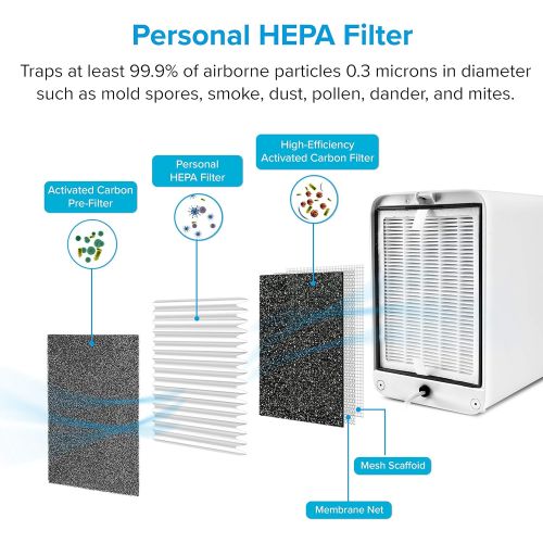  LEVOIT Air Purifier for Bedroom, HEPA Filter & Air Purifier Replacement Filter, Compatible with LV-H126 Air Purifier, Include 1 True HEPA and Activated Carbon Set, 3 Extra Pre-Filt