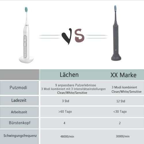  Lachen electric sonic toothbrush, sonic toothbrush with 4 toothbrush heads and timer, 3 modes & 3 vibration strengths, with travel bag