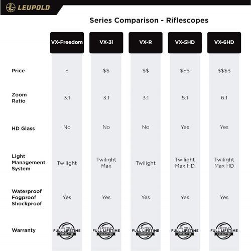  Leupold Vx-5hd 2-10x42mm, 30mm, Matte Duplex (171386)