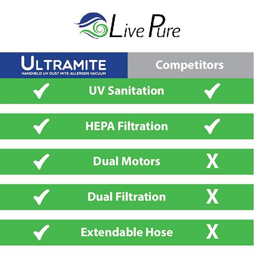  LivePure Ultramite UV Sanitizing HEPA Allergen Vacuum Effectively Removes Dust Mites, Bacteria, Viruses on Bedding, Mattress, Furniture, Upholstery, White