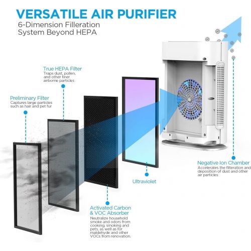  MOOKA TRUE HEPA+ Air Purifier, Auto Mode, Built-in Sensor, Activated Carbon, UV Enhanced 6-Point Air Filter, Large Room 1,750 Sq Ft, Remove 99.97% Allergies Smoke Odor Dust Pollen