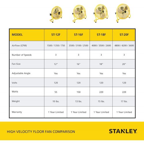 스텐리 Stanley 20 Inch Industrial High Velocity Floor Fan - Direct Drive, All-Metal Construction, 3 Speed Settings, Portable (ST-20F)