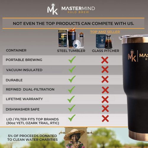  Mastermind Kold Brew Patented Iced Coffee Maker by Mastermind: Premium, Unique Cold Brew Maker & Coffee Mug. 1L Stainless Steel Tumbler + Magnetic Lid + Coffee Filter. Travel Mug & Tea Infuser / Iced C