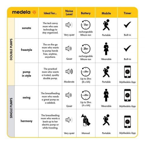 메델라 Medela, Swing, Single Electric Breast Pump, Compact and Lightweight Motor, 2-Phase Expression Technology, Convenient AC Adaptor or Battery Power, Single Pumping Kit, Easy to Use Va