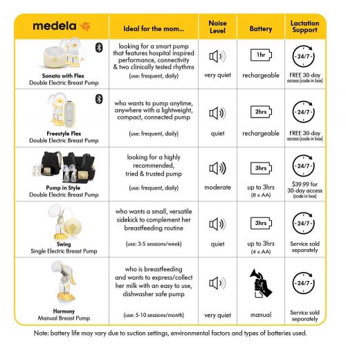 메델라 Medela, Swing, Single Electric Breast Pump, Compact and Lightweight Motor, 2-Phase Expression Technology, Convenient AC Adaptor or Battery Power, Single Pumping Kit, Easy to Use Va