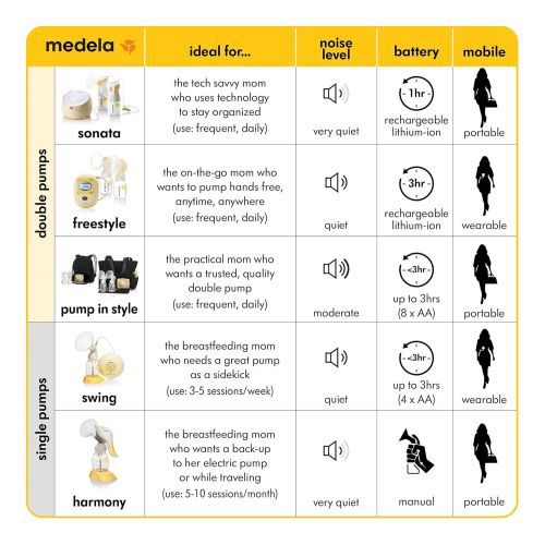 메델라 Medela Pump in Style Advanced Breast Pump with Backpack, Double Electric Breastpump, Portable Battery Pack, Adjustable Speed and Vacuum, International Adaptor