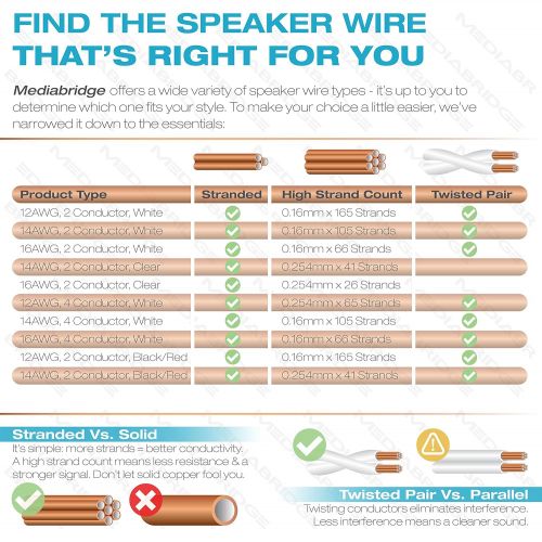  Mediabridge 16AWG 4-Conductor Speaker Wire (200 Feet, White) - 99.9% Oxygen Free Copper - UL Listed CL2 Rated for In-Wall Use (Part# SW-16X4-200-WH )