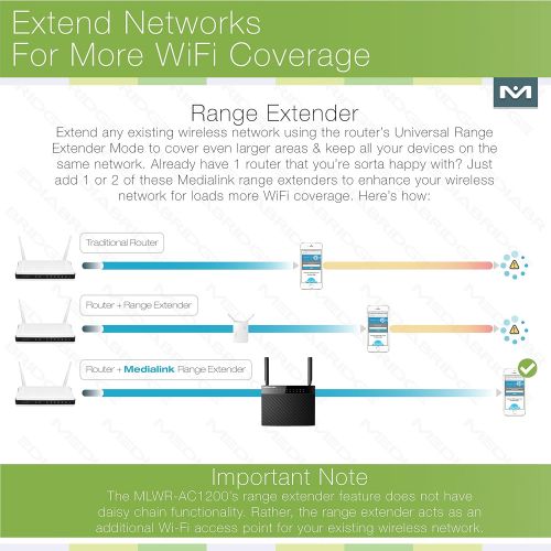  Mediabridge Medialink AC1200 Wireless Gigabit Router - Gigabit (1000 Mbps) Wired Speed & AC 1200 Mbps Combined Wireless Speed (Part# MLWR-AC1200R)