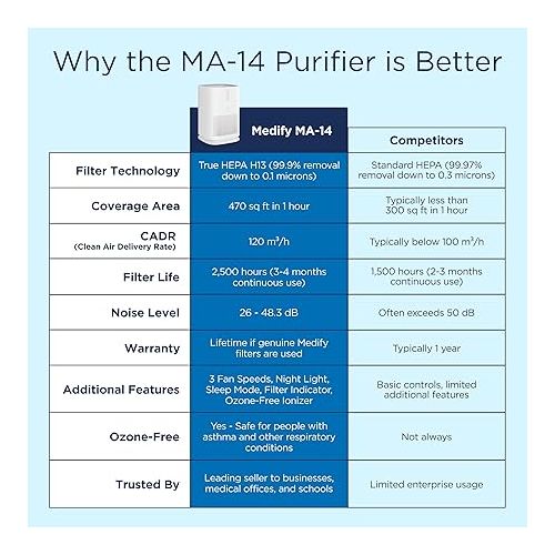 Medify MA-14 Air Purifier with True HEPA H13 Filter | 470 ft² per Hour for Smoke, Odors, Pollen, Pets | 99.9% Removal to 0.1 Microns | White, 1-Pack