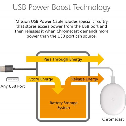  [아마존베스트]Mission Cables Mission USB Power Cable for Chromecast with Google TV (Power Chromecast Directly from Your TV)