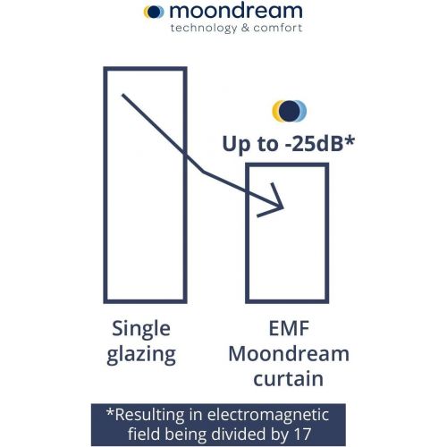  Moondream 2-in-1 EMF Radiation Blackout Curtain, 51Wx102L Inch, Beige (Eggshell MC634), Grommet, 1 Panel