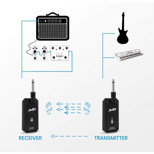  Moukey 2.4GHZ Wireless Guitar System, 6 Channels, Rechargeable Lithium Battery Digital Transmitter Receiver Set, Audio Guitar System for Electric Guitar Bass (Silver) - MWS-01