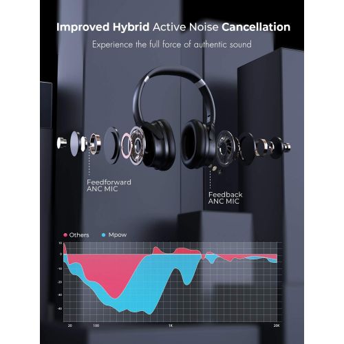  [아마존 핫딜] Mpow Active Noise Cancelling Headphones, Wireless Bluetooth Headphones Over Ear with 30H Playtime, Dual-Mic CVC6.0 HiFi Deep Bass Sound, Soft Memory Foam Ear Cups with Adjustable Headba