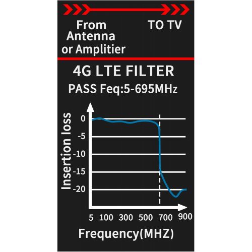  [아마존베스트]N / A 2Pcs LTE Filter Improves Antenna Amplifier Signals - LTE Filter for TV Antenna Signal Purifier,4G /5G Filter Reduce Interference from Cell Phones Towers（ Frequency Range 5-695Mhz ）