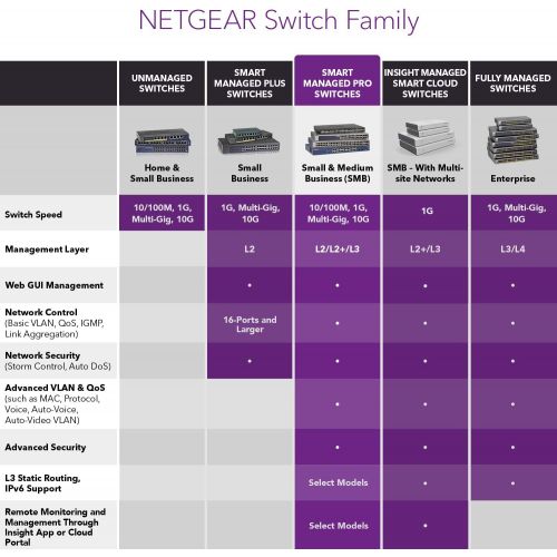  [아마존 핫딜]  [아마존핫딜]NETGEAR 8-Port Gigabit Ethernet Smart Managed Pro Switch (GS308T) - Desktop, Fanless Housing for Quiet Operation, S350 Series
