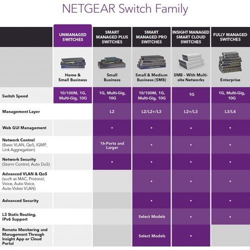  [아마존 핫딜]  [아마존핫딜]NETGEAR 8-Port Gigabit Ethernet Unmanaged Switch, Desktop, Internet Splitter, Fanless, Plug-and-Play (GS208)