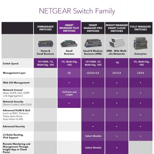  NETGEAR 8-Port Gigabit Ethernet Smart Managed Plus Switch (GS908E) - Desktop Housing with Integrated Ethernet Cable Management, and Fanless Design for Quiet Operation