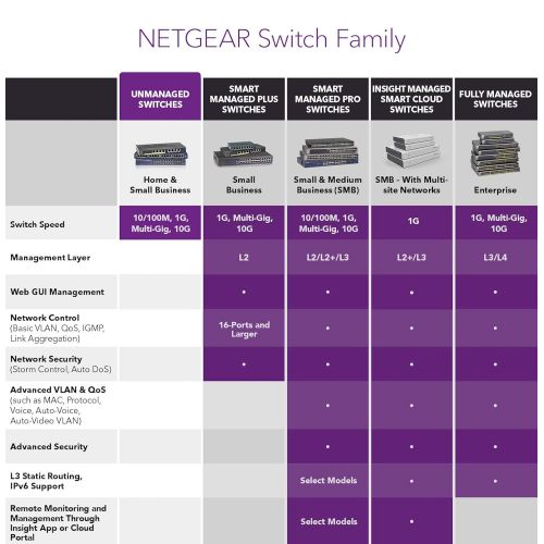  NETGEAR GS305-300PAS 5-Port Gigabit Ethernet Unmanaged Switch (GS305) - Desktop, Sturdy Metal Fanless Housing