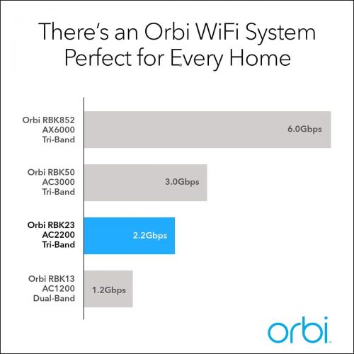  [아마존베스트]NETGEAR Orbi Tri-band Whole Home Mesh WiFi System with 2.2Gbps speed (RBK23) Router & Extender replacement covers up to 6,000 sq. ft., 3-pack includes 1 router & 2 satellites