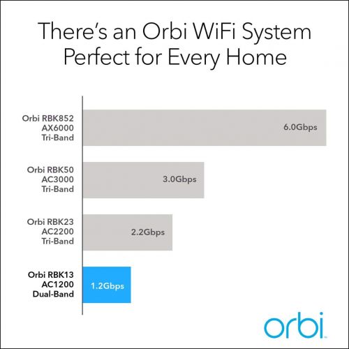  [아마존베스트]NETGEAR Orbi Whole Home Mesh WiFi System (RBK13)  Router replacement covers up to 4,500 sq. ft. with 1 Router & 2 Satellites