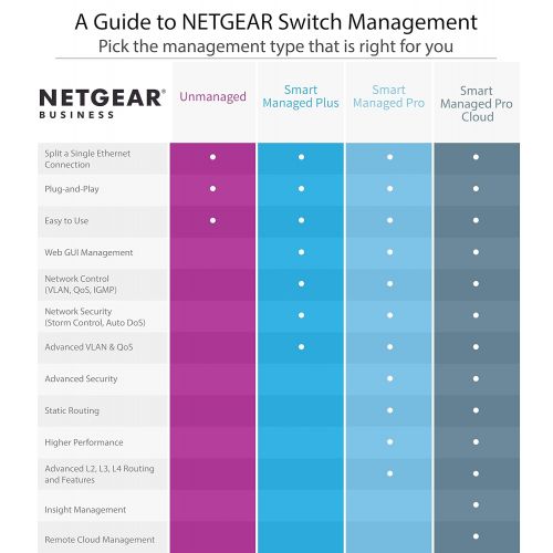  NETGEAR 8-Port Smart Managed Plus Switch, 10G Ethernet, ProSAFE Lifetime Protection (XS708E)