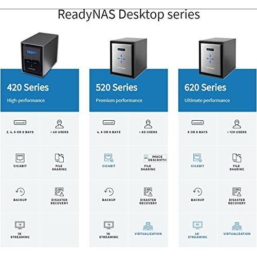  NETGEAR ReadyNAS 6-Bay Ultimate Performance Network Attached Storage, Diskless, 60TB Capacity, Intel Xeon 2.2GHz Quad Core Processor, 8GB RAM (RN626X00-100NES)