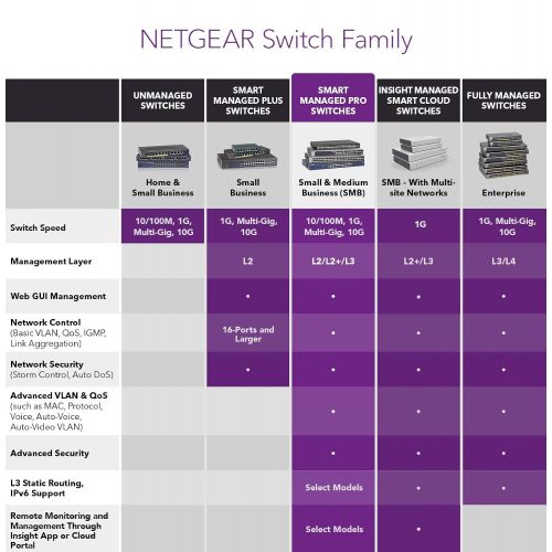  [아마존 핫딜]  [아마존핫딜]Netgear Insight Gigabit Smart Switch Local MGMT | 1GbE | SFP+