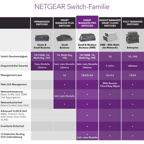  [아마존 핫딜] [아마존핫딜]Netgear NETGEAR 24 Port LAN Switch PoE+ Ethernet (Smart Managed Pro Netzwerk Switch, 24 Gigabit mit 2 SFP-Glasfaser-Ports fuer Uplinks, 190 W PoE-Budget, ProSAFE und techn. Chat Support, GS