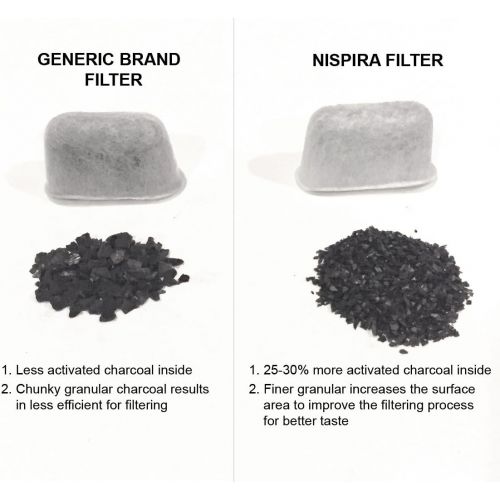  12 NISPIRA Replacement Activated Charcoal Water Filters for Cuisinart Coffee Machines, Compared to Cuisinart DCC-RWF