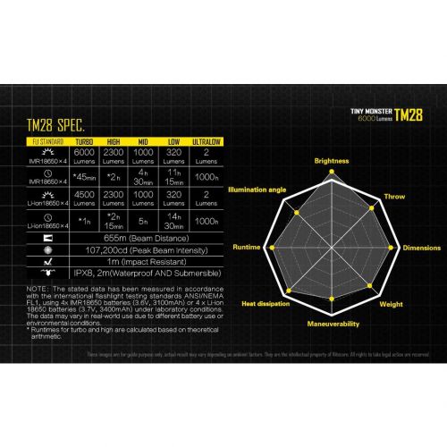  Nitecore TM28 Tiny Monster 6000 Lumen QuadRay Rechargeable Flashlight