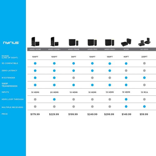  [아마존베스트]Nyrius 5.8GHz 4 Channel Wireless Video & Audio Sender Transmitter & Receiver with IR Remote Extender for Streaming Cable, Satellite, DVD to TV Wirelessly (NY-GS10)