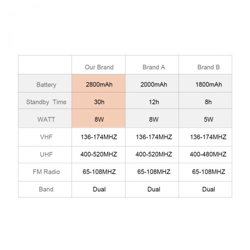  OGL Two Way Radio 8 Watt 2800mAh Rechargeable Large Battery FCC Dual Band VHF 136-174MHz UHF 400-520MHz Long Range Water Resistant 128 Channels Walkie Talkie Earpiece Full Kit (Upgrade