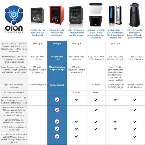  Enerzen by OION Technologies LB-444 Commercial HEPA Air Purifier 3500 Sq. Ft. Ozone Ionizer Cleaner Clean Air