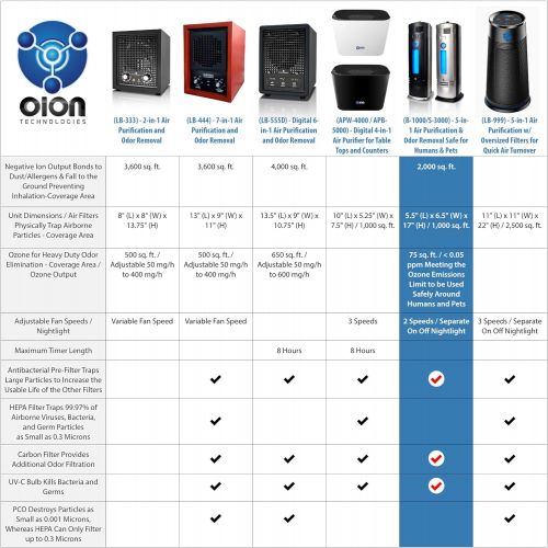  Visit the OION Technologies Store OION Technologies B-1000 Permanent Filter Ionic Air Purifier Pro Ionizer with UV-C Sanitizer, New (Black)