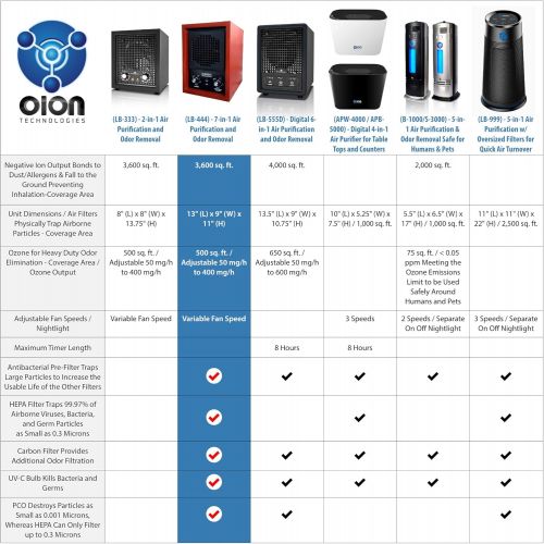  Enerzen by OION Technologies LB-444 Commercial HEPA Air Purifier 3500 Sq. Ft. Ozone Ionizer Cleaner Clean Air