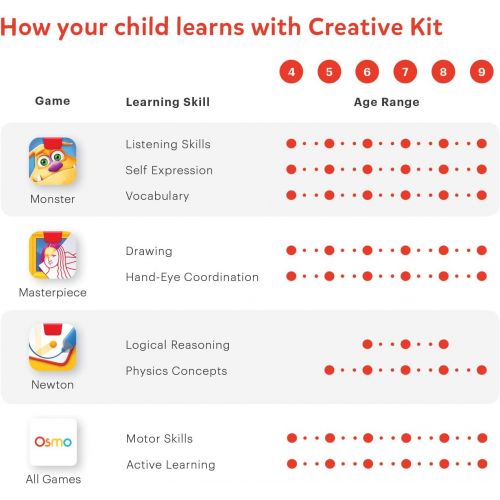 오즈모 [아마존 핫딜] [아마존핫딜]Osmo - Creative Kit for iPad - 5 Hands-On Learning Games - Ages 5-10 - Creative Drawing & Problem Solving/Early Physics - STEM - (Osmo iPad Base Included)